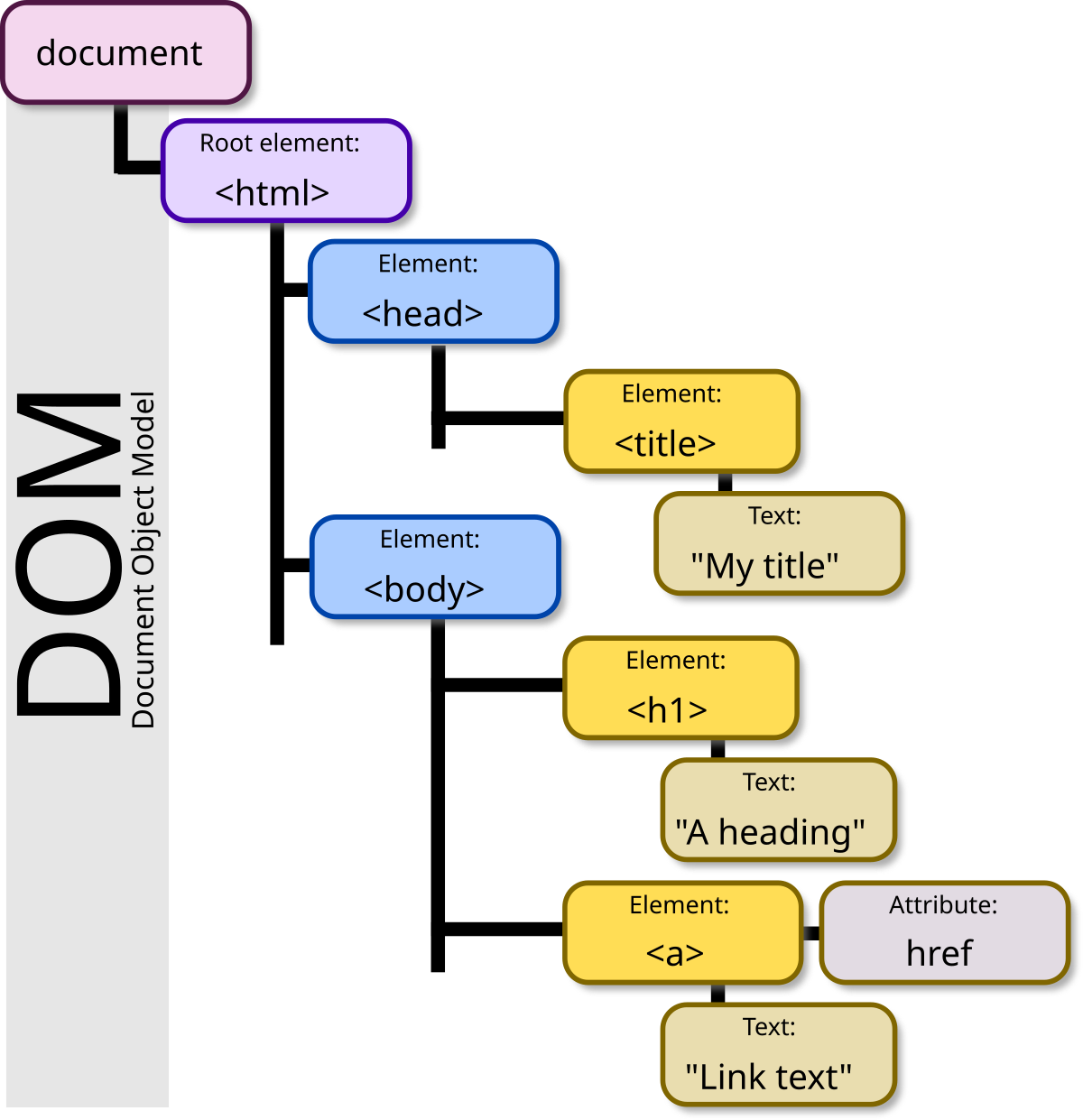Javascript DOM Model Icon